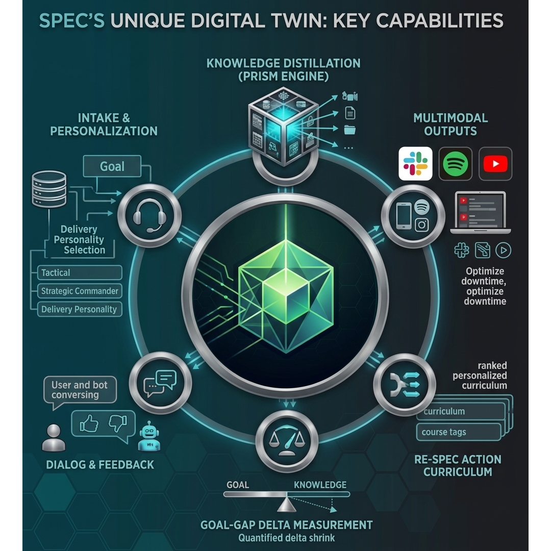Diagram of spec's Unique Digital Twin capabilities